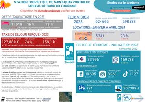 Tableau De Bord Du Tourisme 2023 Saint Quay Portrieux