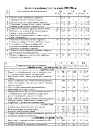 моніторинг 2 гі класи