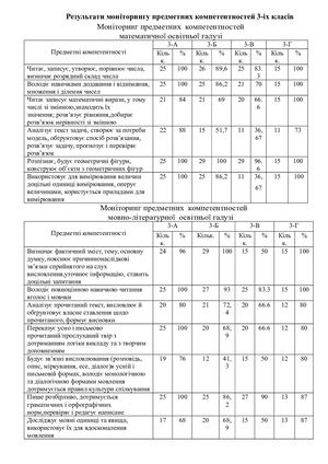 моніторинг 3 ті класи