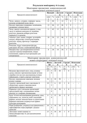 моніторинг 4 ті класи