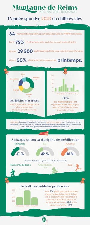 Infographie Des Manifestations Sportives 2023 Pnrmr (1)