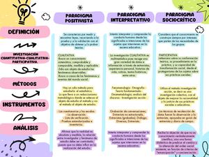 Cuadro Comparativo  Paradigma  Positivista. Paradigma Interpretativo.  Paradigma Sociocrítico.