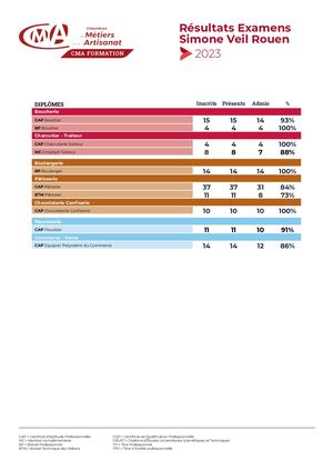Résultats Examens Simone Veil 2023