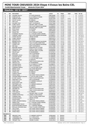 Mini Tour Creusois Etape 4