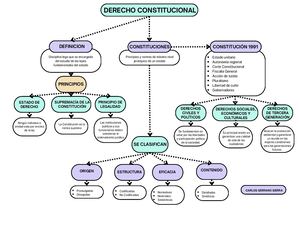 Mapa Conceptual Derecho Constitucional Colombiano