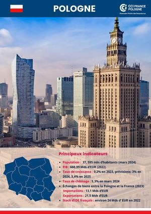 Fiche Pays Pologne 2024