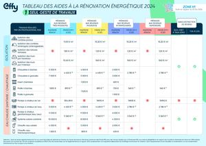 Tableau des aides MaPrimeRénov' 2024