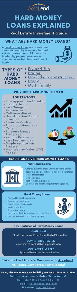 Hard Money Loan Infographics