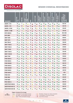 Disolac - Tabla Resistencias Químicas en