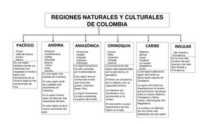 Mapa Conceptual Regiones Naturales Y Culturales
