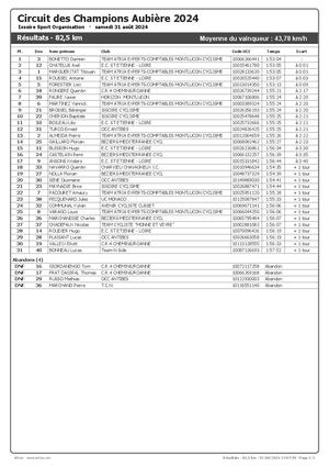Critérium Des Champions Aubière 2024 Classement