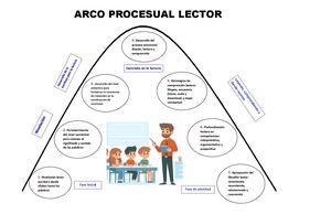 Arco Procesual Lector