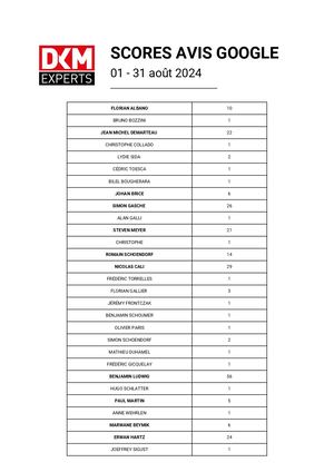 Score Challenge Google Août 2024