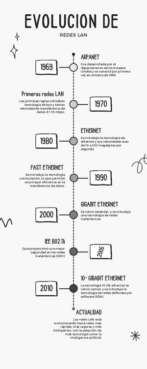 Linea del tiempo sobre "EVOLUCIÓN DE LAS REDES LAN"