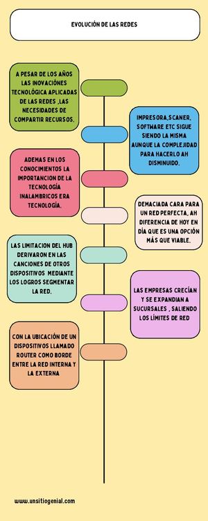 Linea del tiempo evolución de las redes