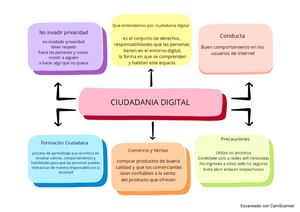 Mapa Conceptual Ciudadania Digital Y Identidad Digital