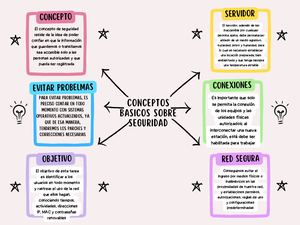 Mapa Mental Conceptos Basicos