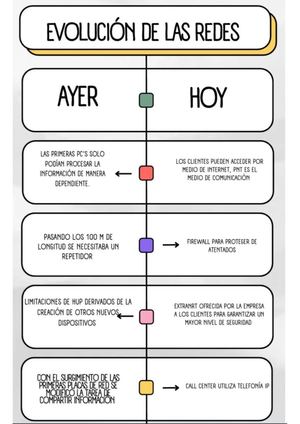 Evolución De Las Redes