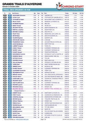 Grands Trails d'Auvergne 49 Km