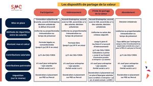 Les Dispositifs De Partage De La Valeur