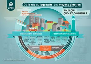 De La Rue Au Logement
