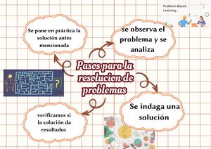 Mapa mental de la resolución de problemas