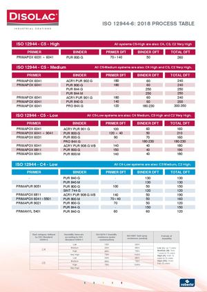 Process Table Iso 12944 En