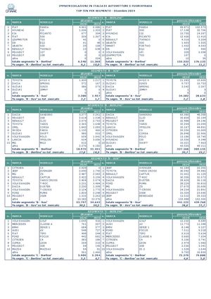 10 Top 10 Per Segmento Dicembre 2024