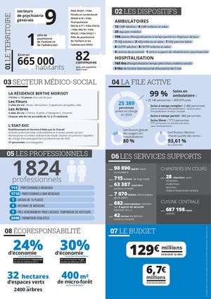 EPSM Lille-Métropole : les chiffres de 2023