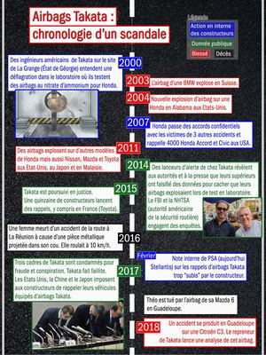 Airbags Takata : chronologie d'un scandale