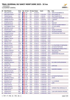 Classements Trail Hivernal Du Sancy 2025
