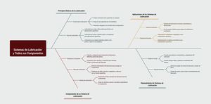 Sistemas De Lubricación Y Todos Sus Componentes