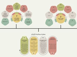 خريطة مفاهيم الفصل الثاني (مهارات حياتية)