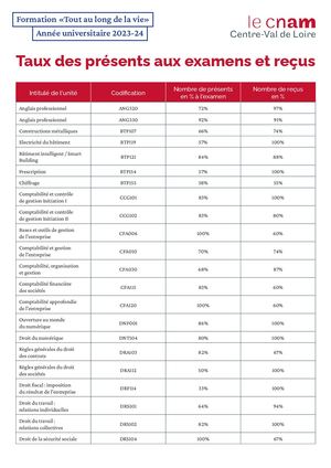 Statistique réussite examen 23-24