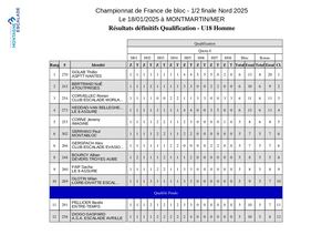 Résultats qualifications U18