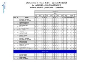 Résultats qualifications U18 Femme