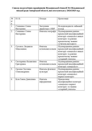 Список педагогічних працівників, які атестуються чергово у 2024 2025 н р