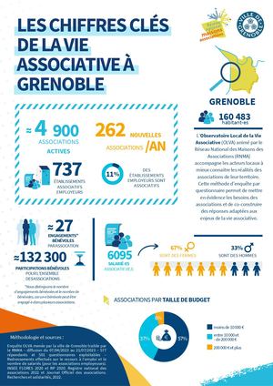 Donnes Clés Observatoire de la Vie Associative et Locale 2023