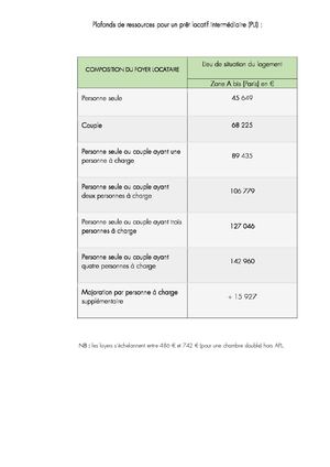 Plafonds De Ressources Pour Un Prêt Locatif Intermédiaire 2024