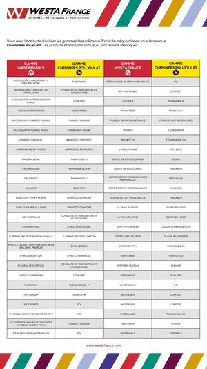250203 Tableau Conversion Gammes Westa Poujoulat