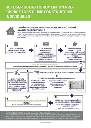 2025  Réaliser obligatoirement un pré-fibrage lors d'une construction individuelle