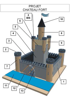 Nomenclature Chateau Fort