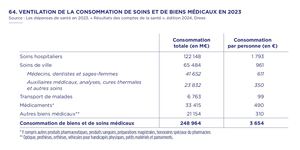 64. VENTILATION DE LA CONSOMMATION DE SOINS ET DE BIENS MÉDICAUX EN 2023