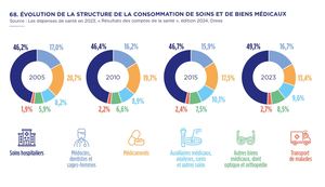 68. ÉVOLUTION DE LA STRUCTURE DE LA CONSOMMATION DE SOINS ET DE BIENS MÉDICAUX
