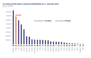 76. POPULATION DANS L’UNION EUROPÉENNE AU 1er JANVIER 2024