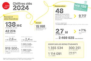 Chiffres clés 2024