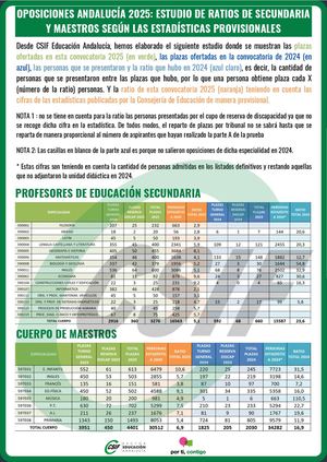 OPOSICIONES 2025 RATIOS PROVISIONALES