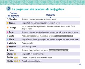 Progression Conjugaison Charivari CM