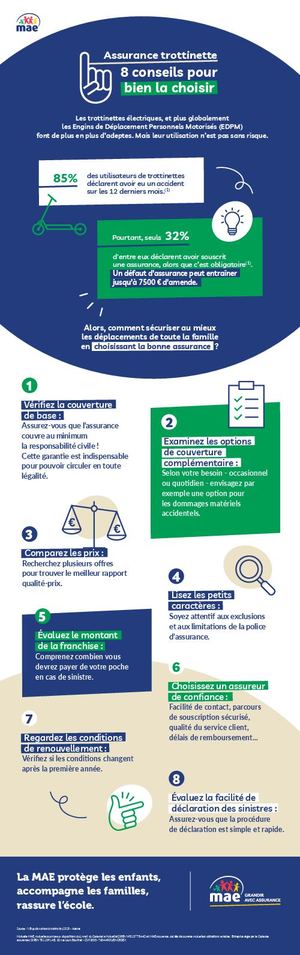 Infographie - Assurance Trottinette