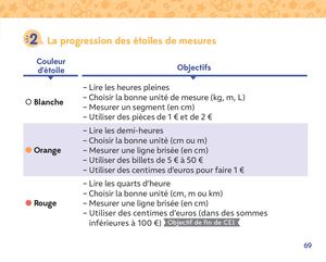 Progression Charivari Mesures Ce
